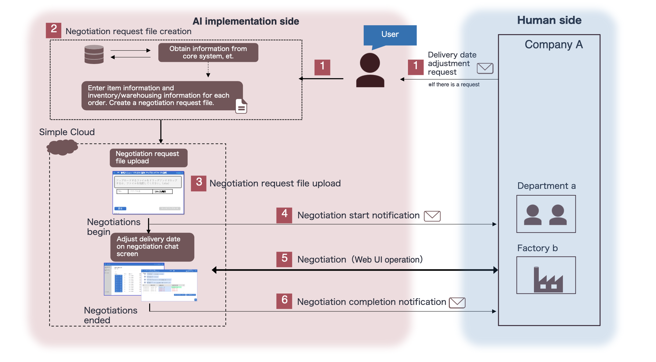 Delivery Date Adjustment Trial Environments